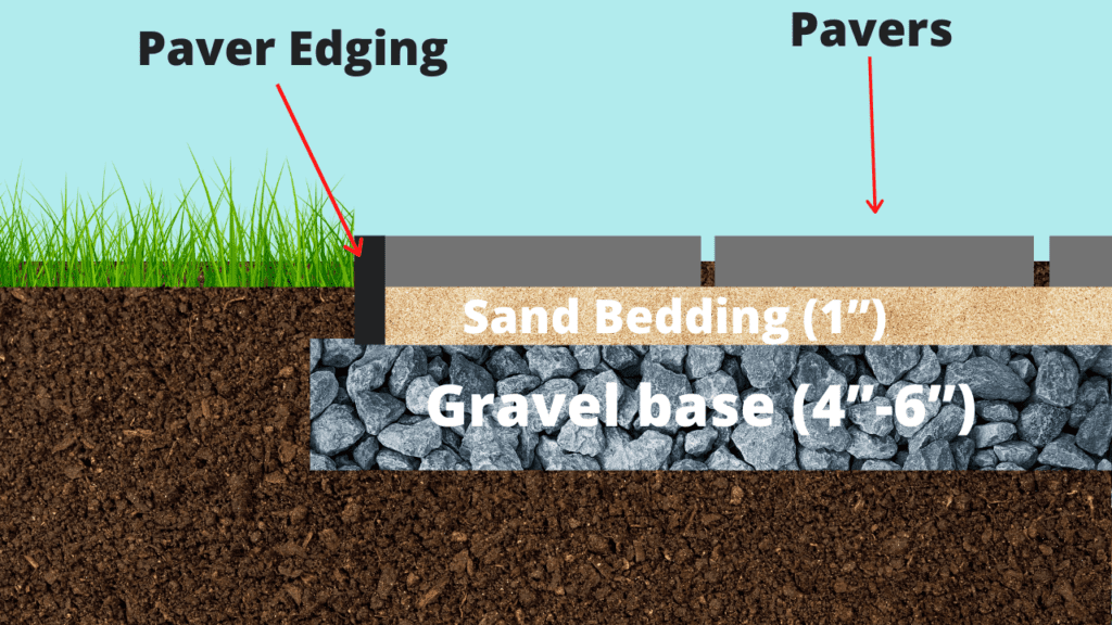 Paver Patio Excavation depth, sand depth, and gravel stone base depth. 