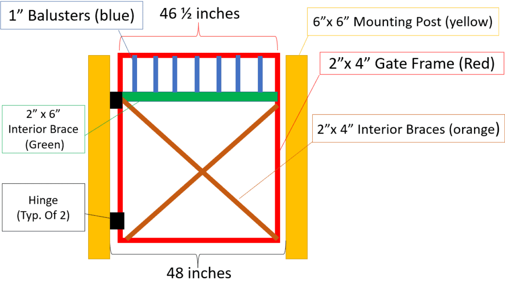 A fence Gate will typically include the following components 
