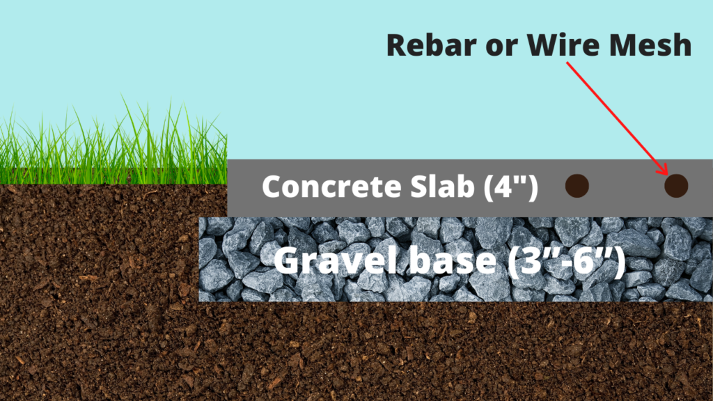 Shed Base Slab Concrete and Sub-base thickness chart