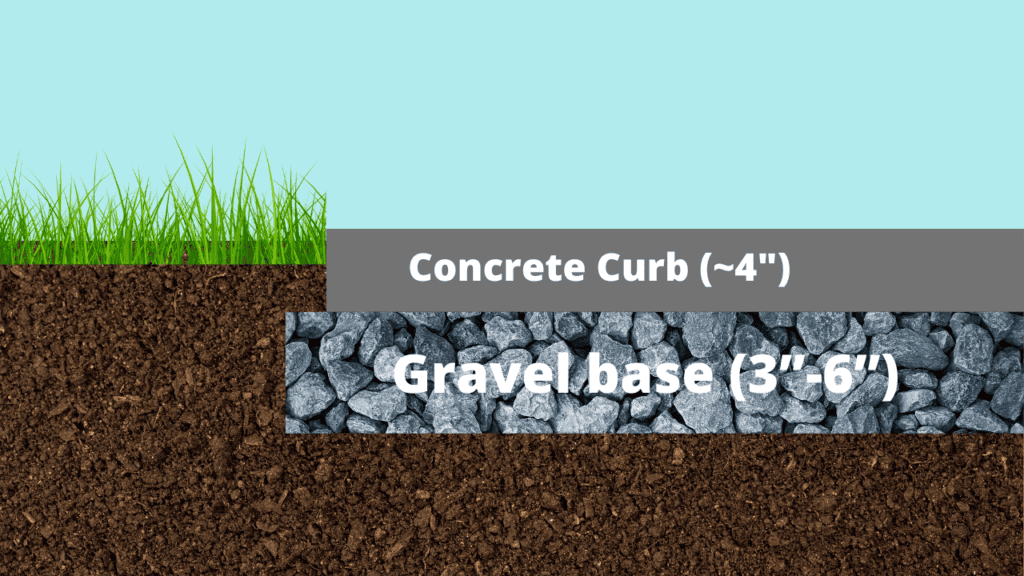 Excavate beneath the concrete garden curb